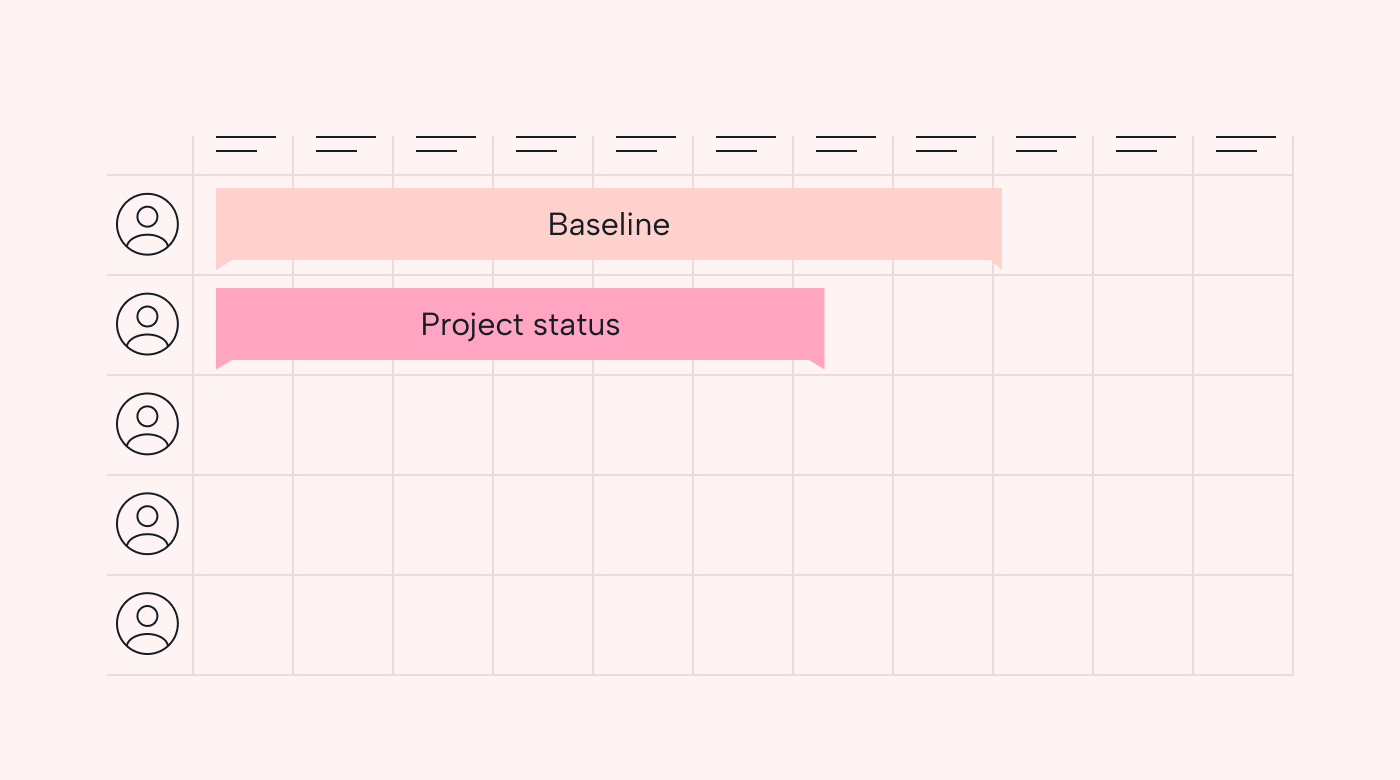 Illustration of a project baseline compared to real project performance