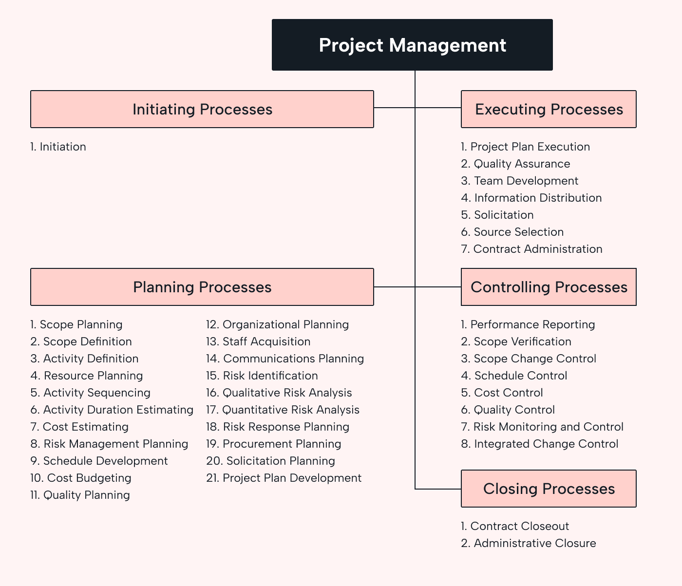 Diagram of the PMBOK process groups
