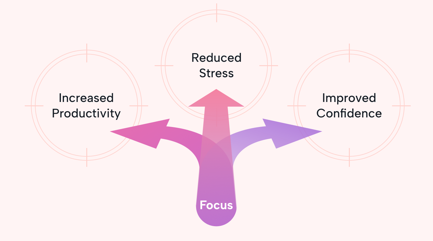 Three key benefits of staying focused