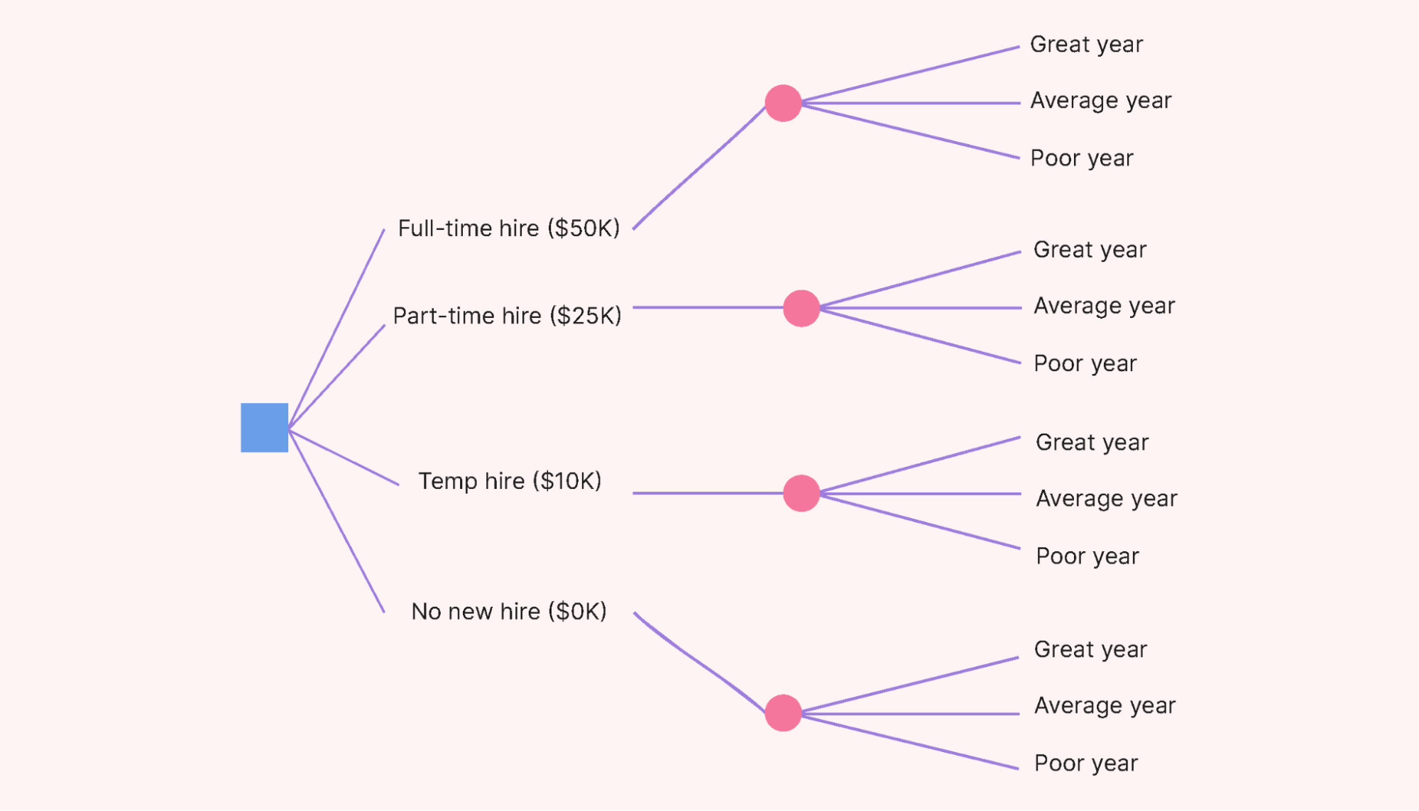 A decision tree diagram