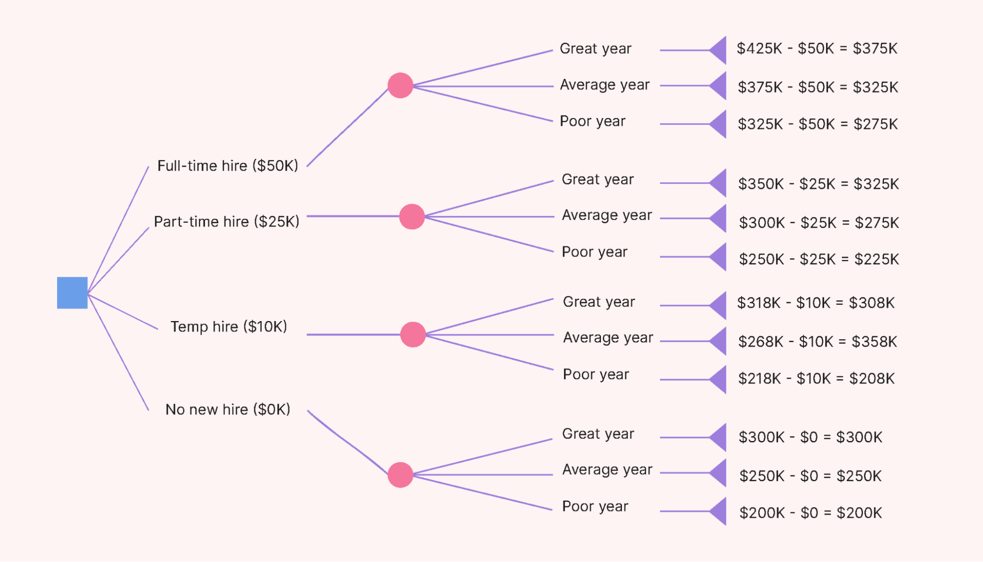 A complete decision tree diagram