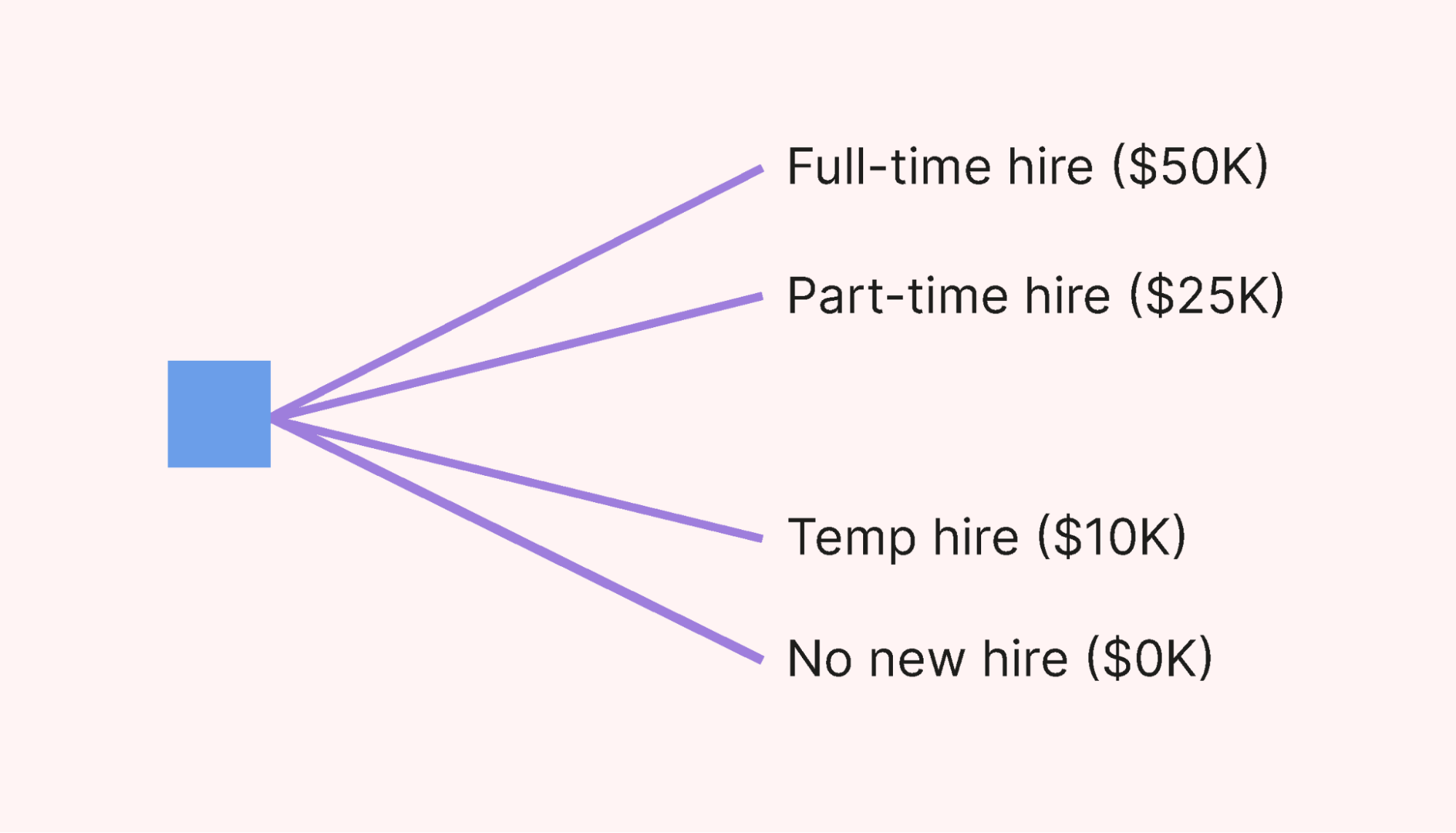 A decision tree diagram with detail