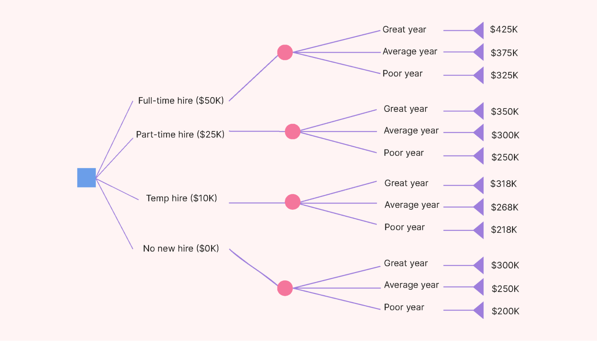 A decision tree diagram