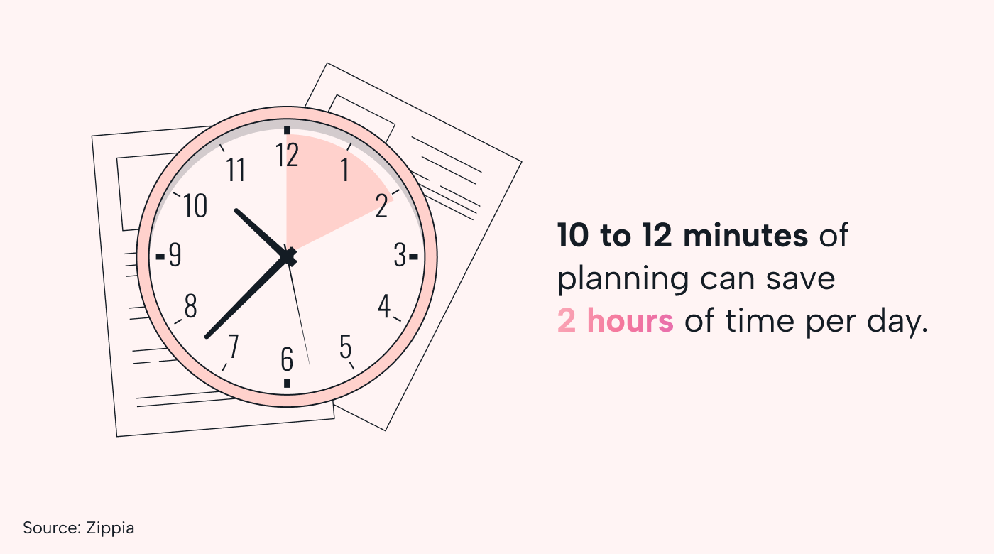 10 minutes planning saves 2 hours