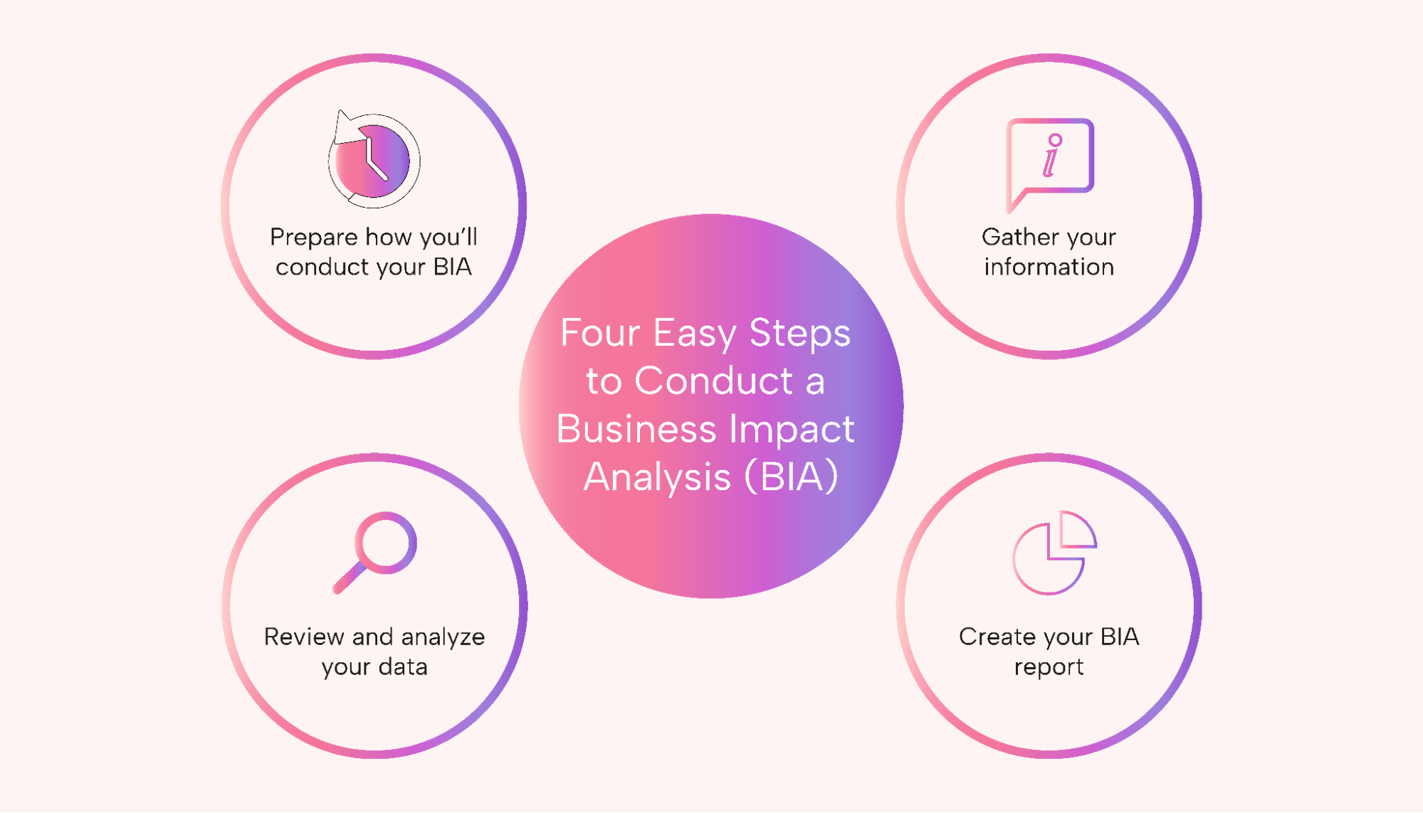 Four steps of business impact analysis with icons