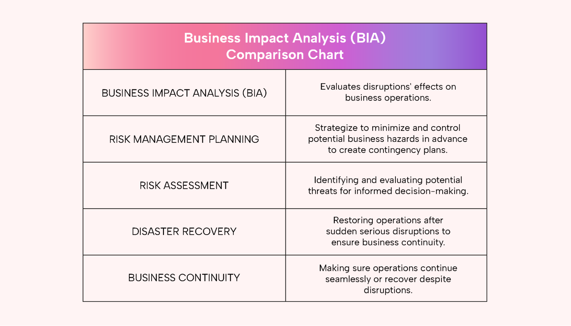 Table comparing business impact analysis terms