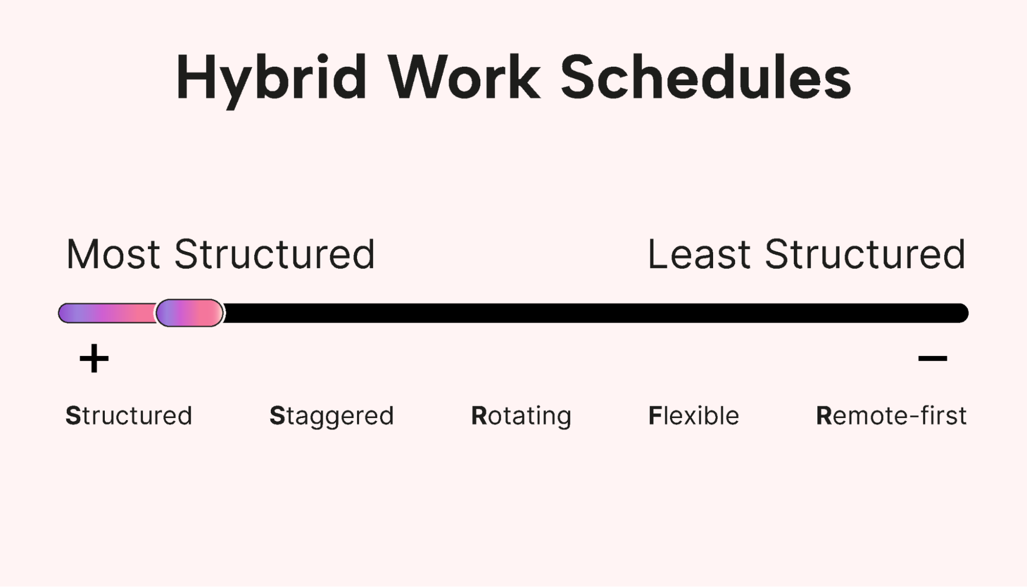 A chart that shows different hybrid work schedules