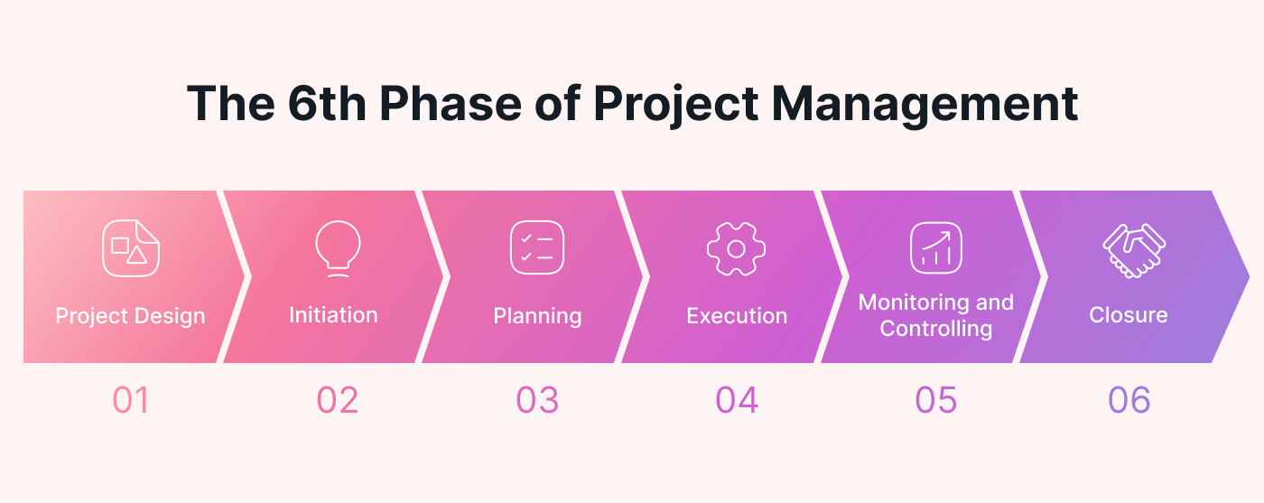 The six phases of project management each with an icon