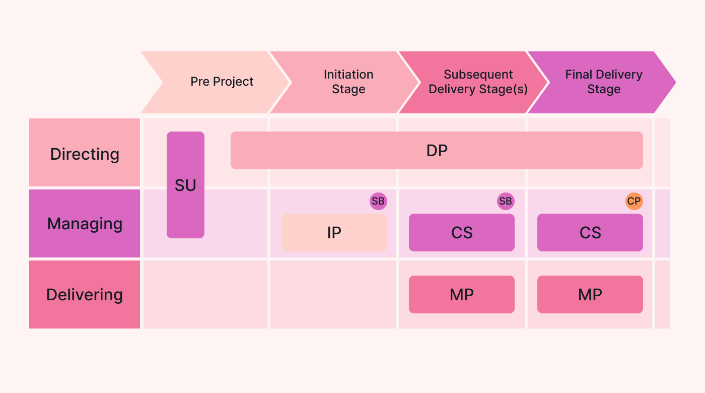 PRINCE 2 Phases