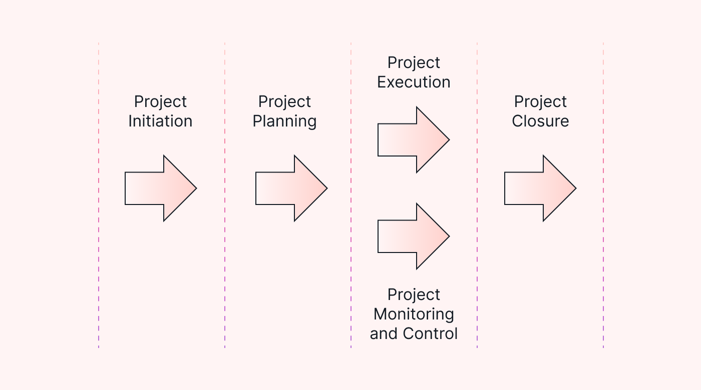 Monitor and control during execution diagram