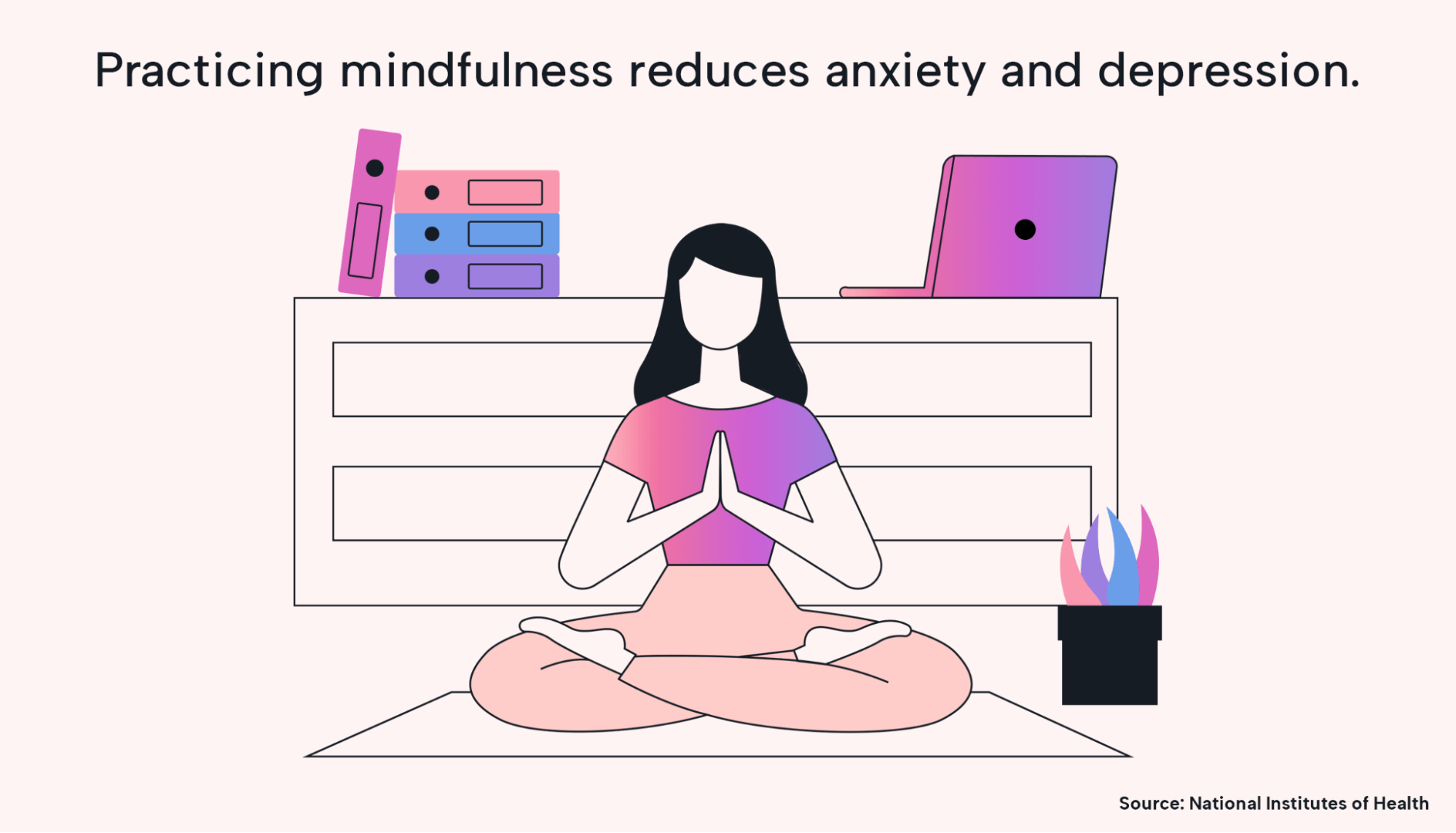 Mindfulness reduces anxiety and depression