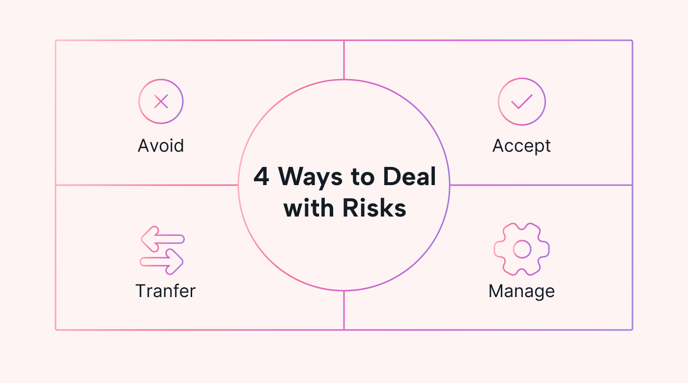 Graphic showing the four ways to deal with risks as they arise