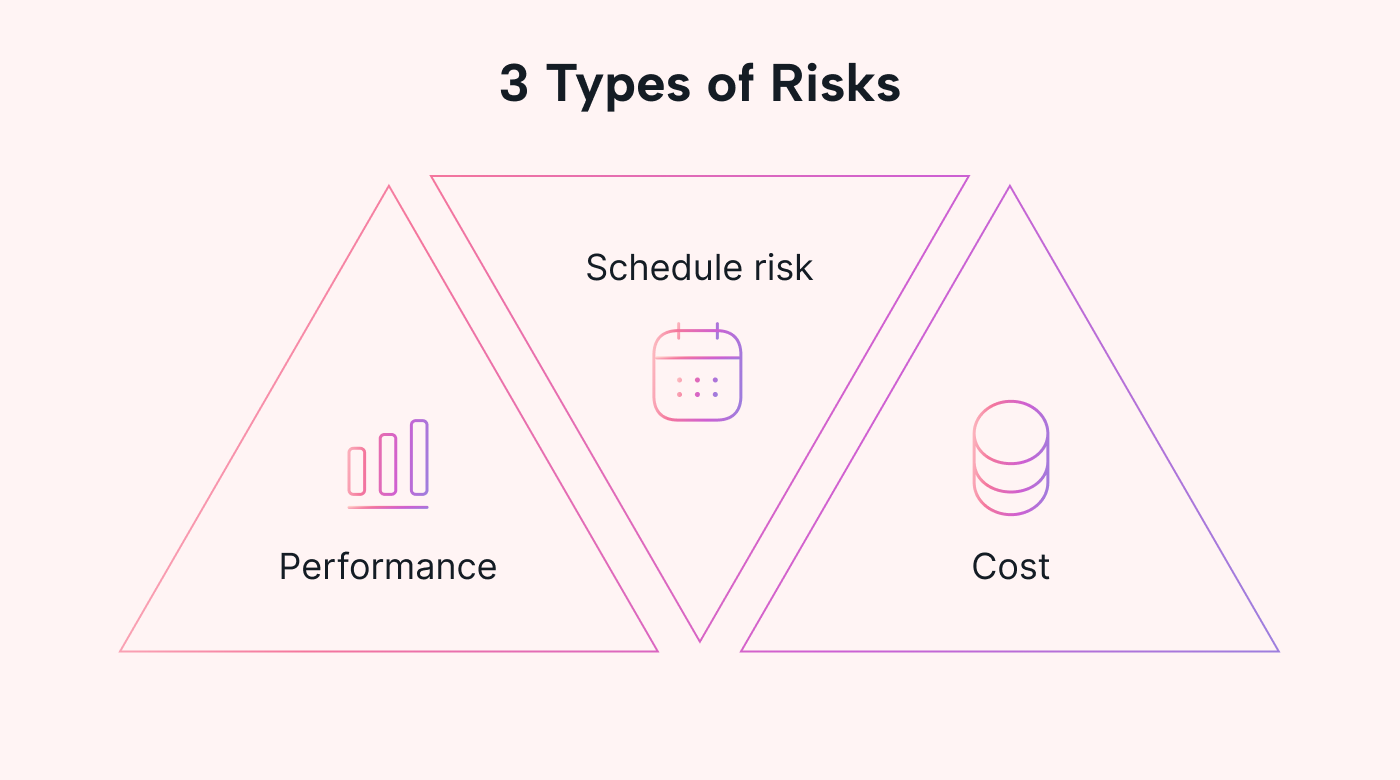 Graphic showing the three types of project risk management; performance, cost and schedule