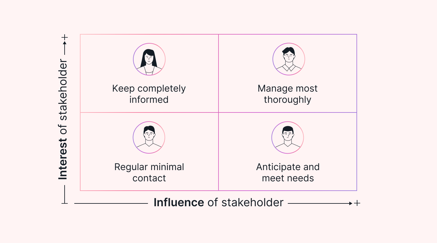 A completed project stakeholder map