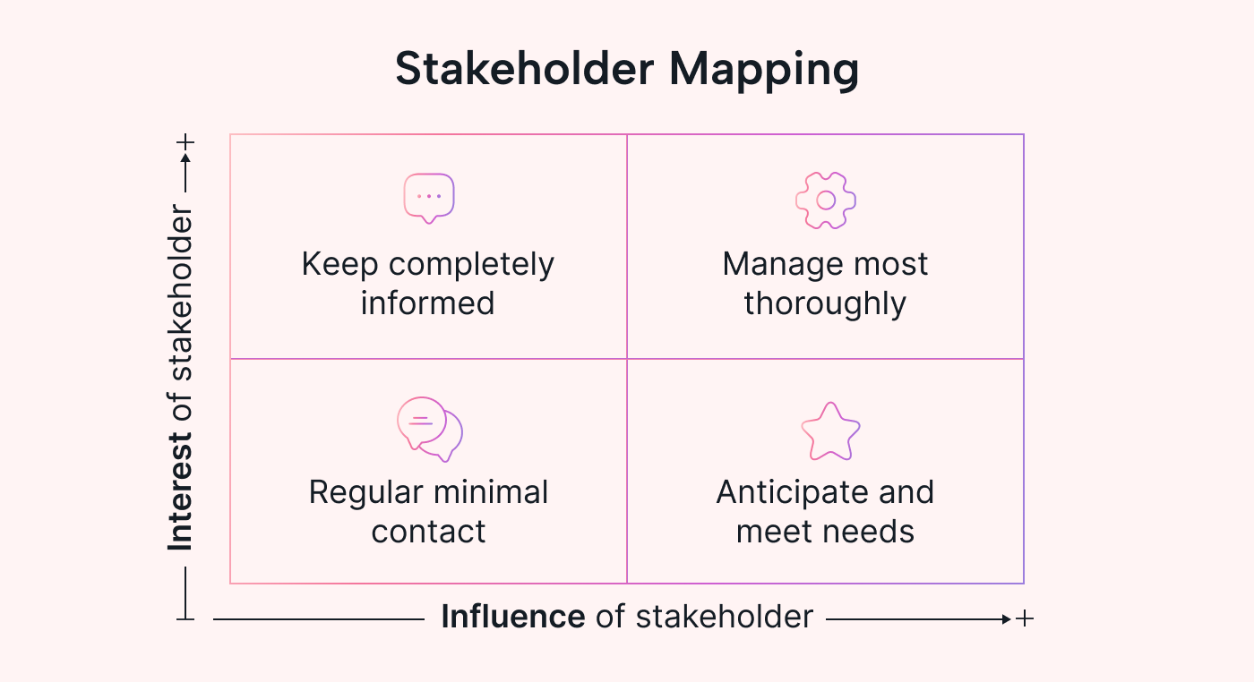 A stakeholder map