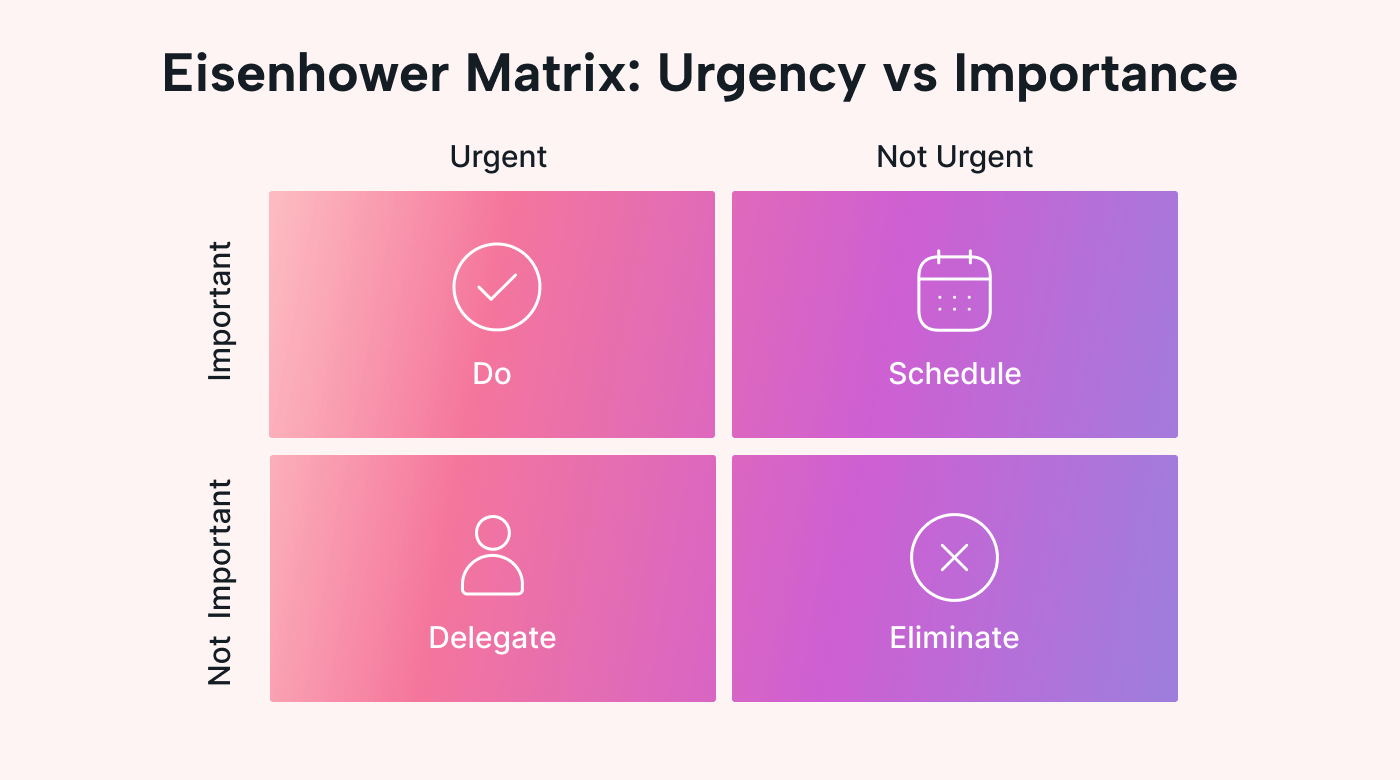 Eisenhower matrix
