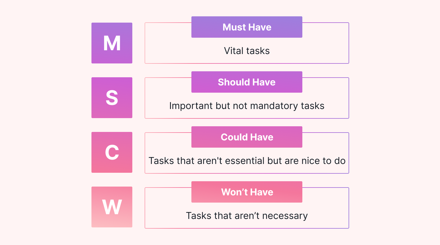 Moscow prioritization method