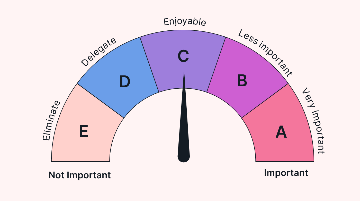 ABCDE importance gauge