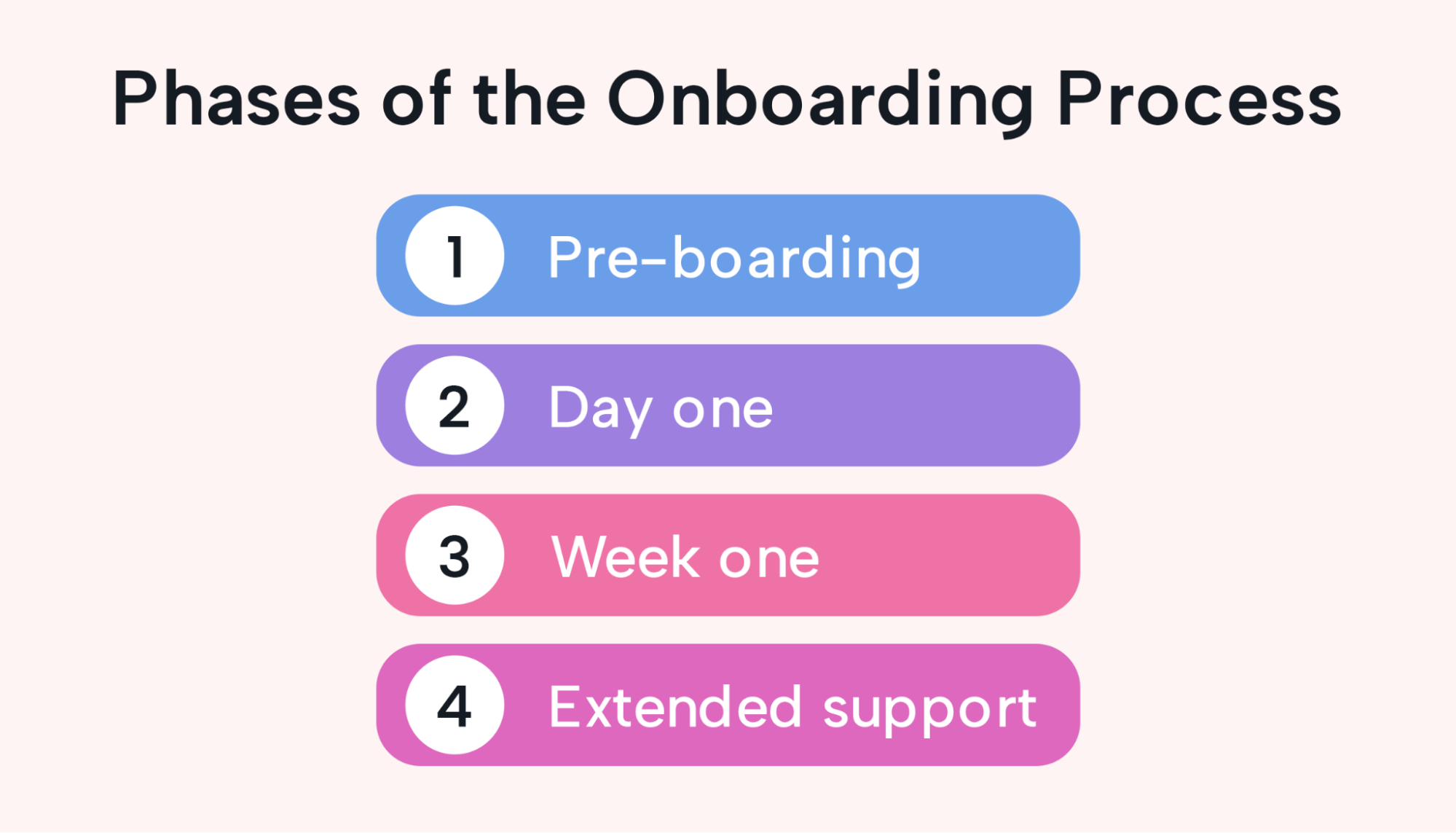 Text outlining onboarding phases