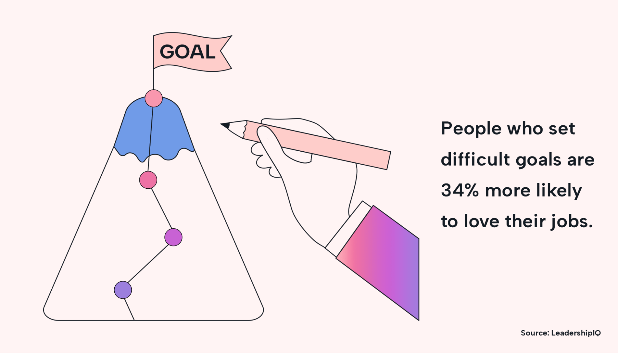 People who set difficult goals are 34% more likely to love their jobs.