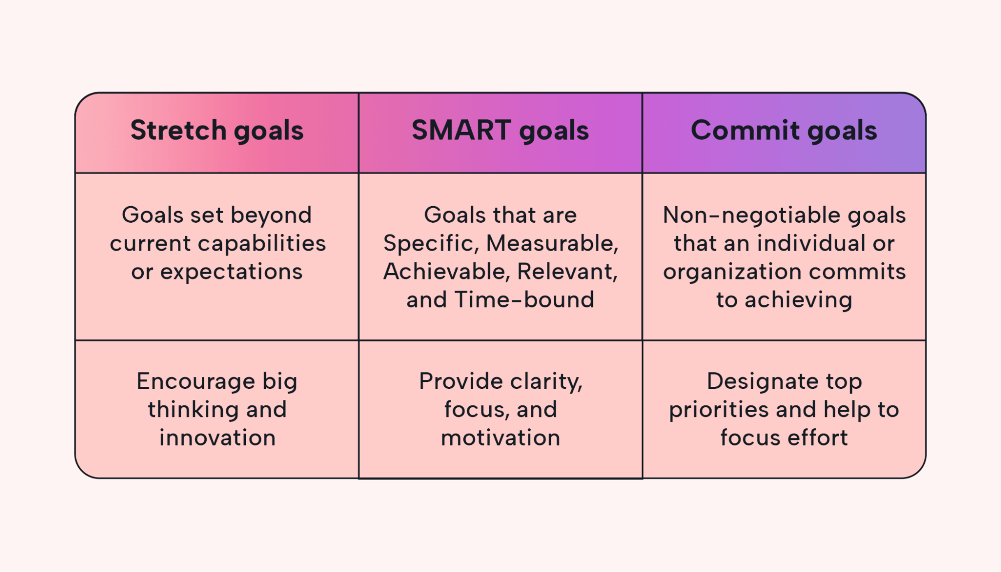 Stretch goals vs. SMART goals vs. commit goal