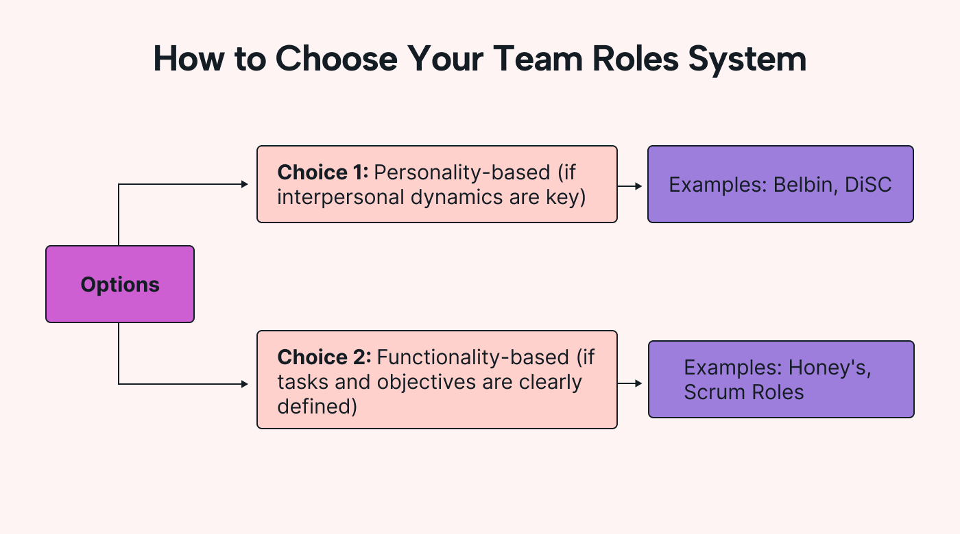 A flowchart