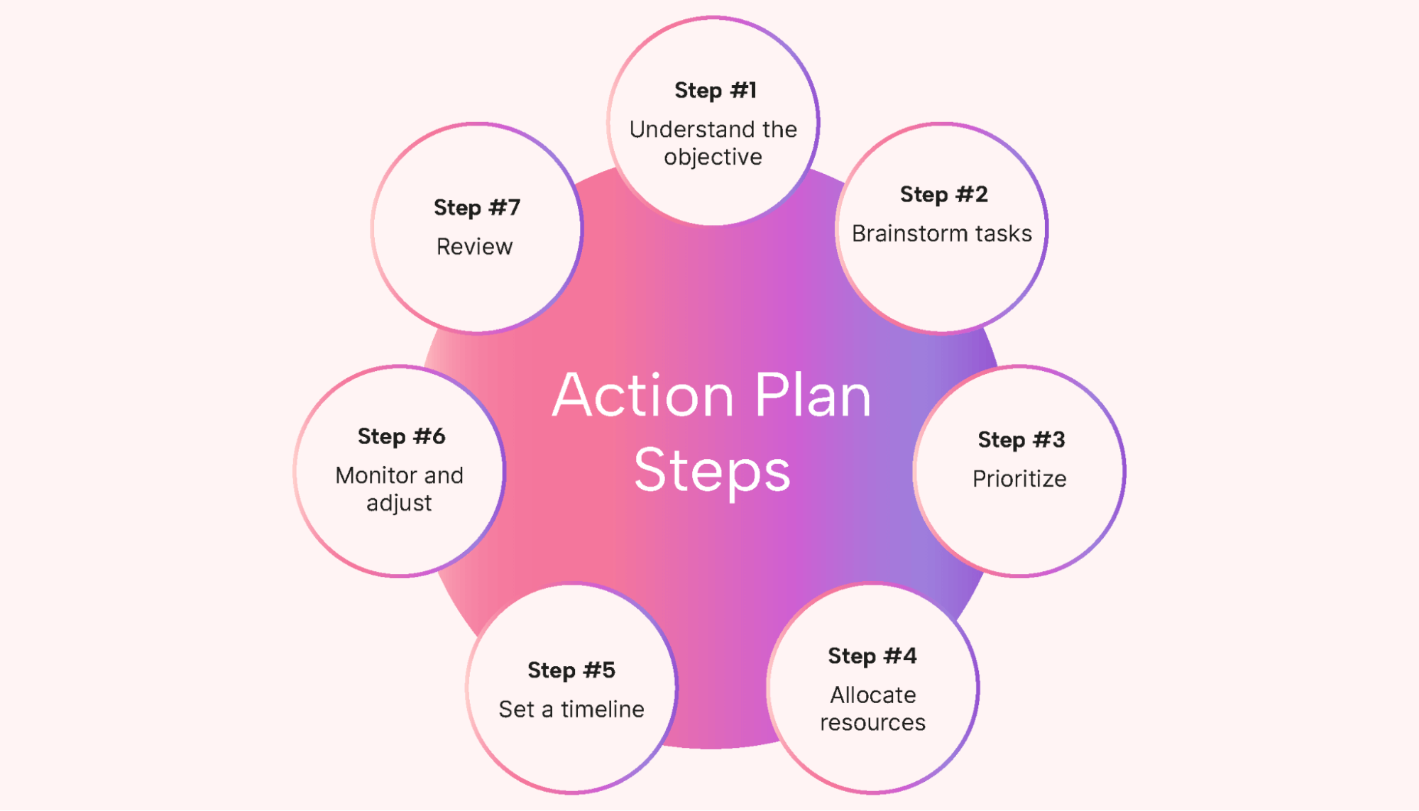 Steps to an action plan