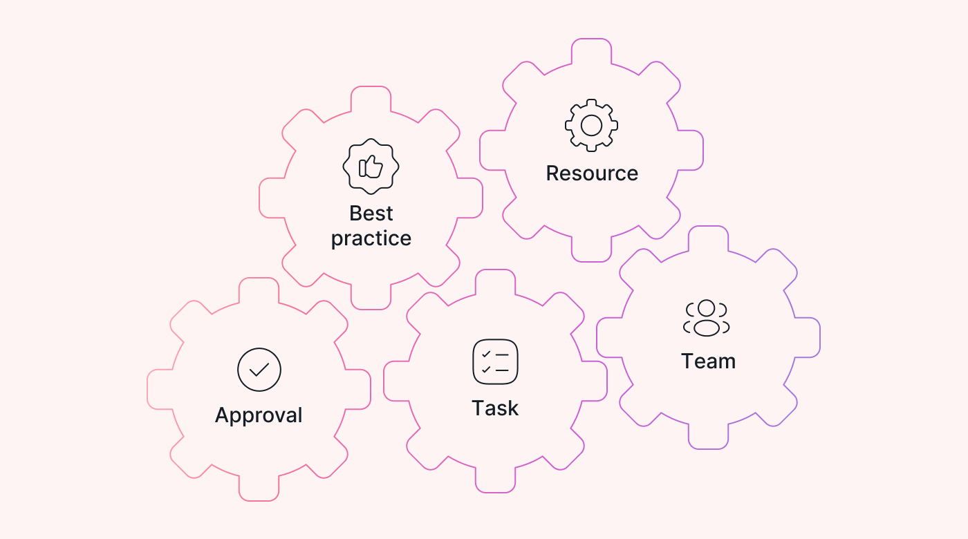 Graphic depicting all of the components of internal dependencies on cogs