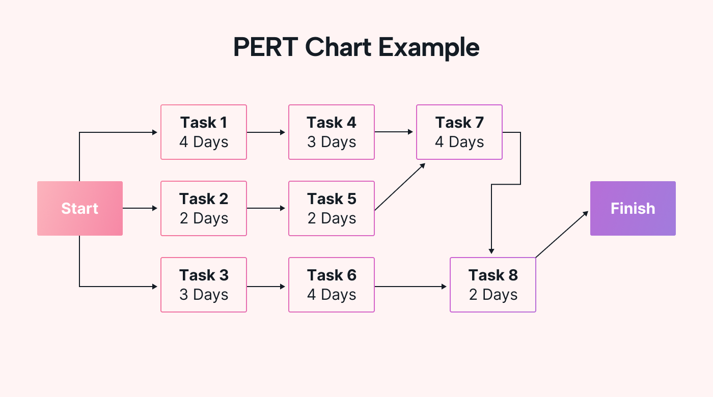 An example of a PERT chart
