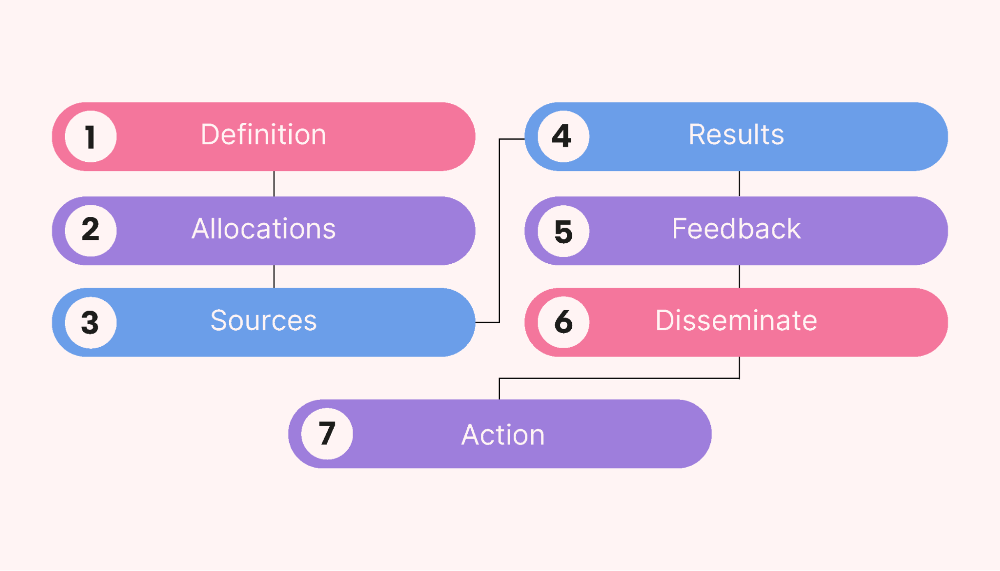 Image showing the seven steps you need to take when doing a needs assessment.