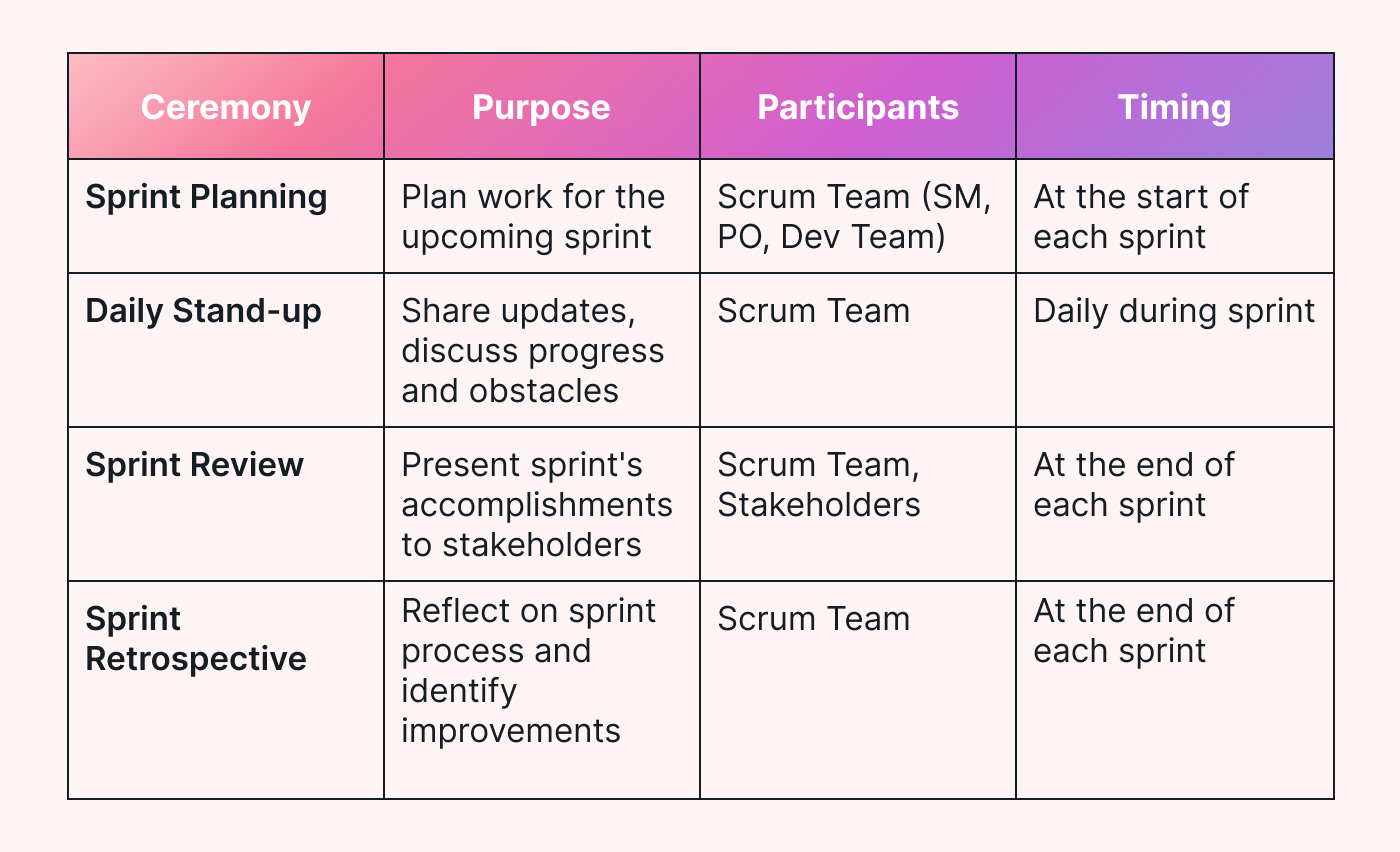 Scrum ceremonies table