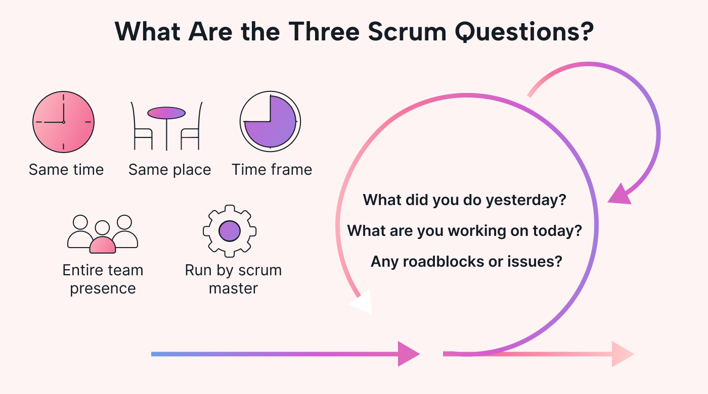 The scrum questions with icons