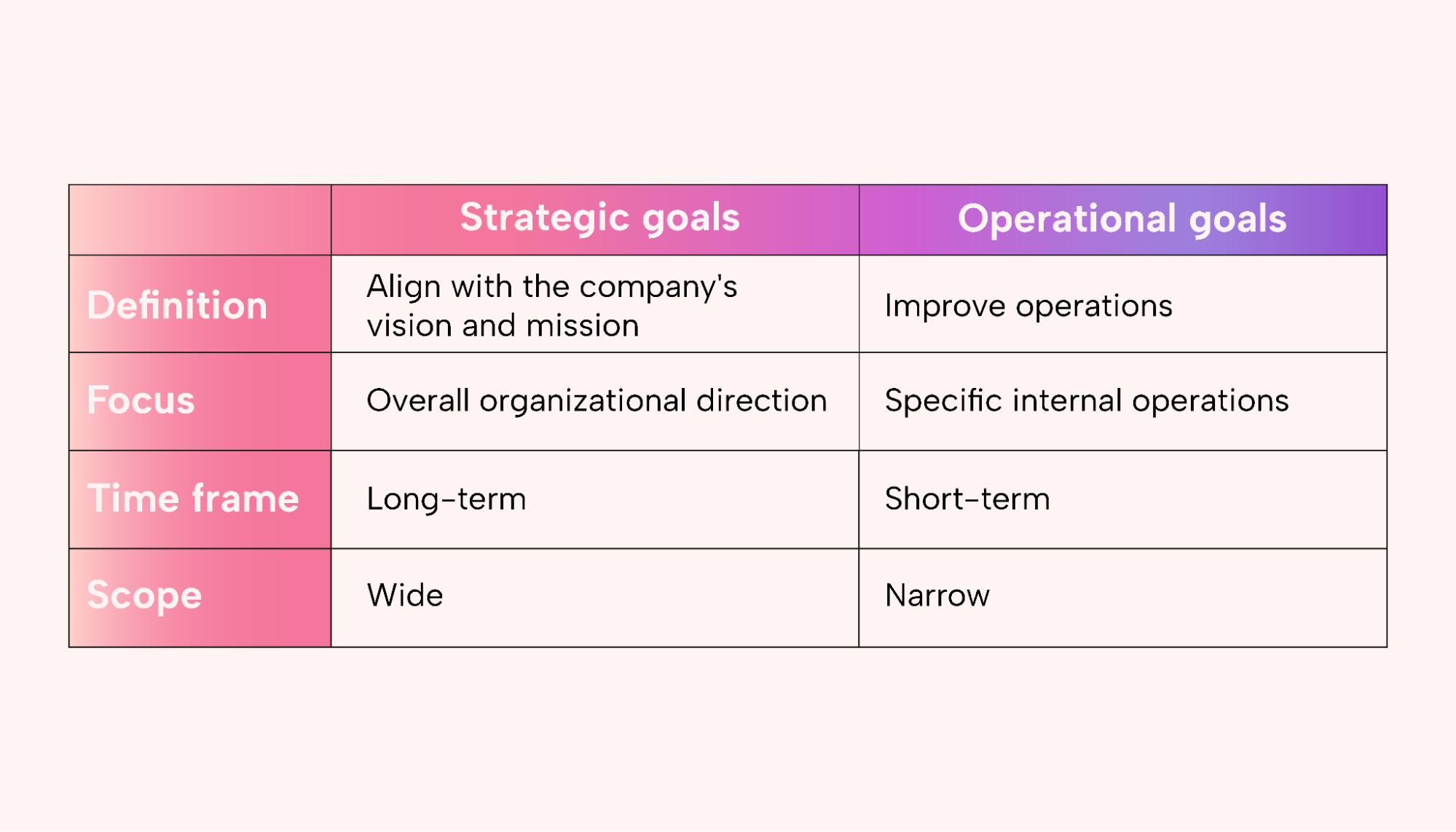 Comparing strategic and operational goals