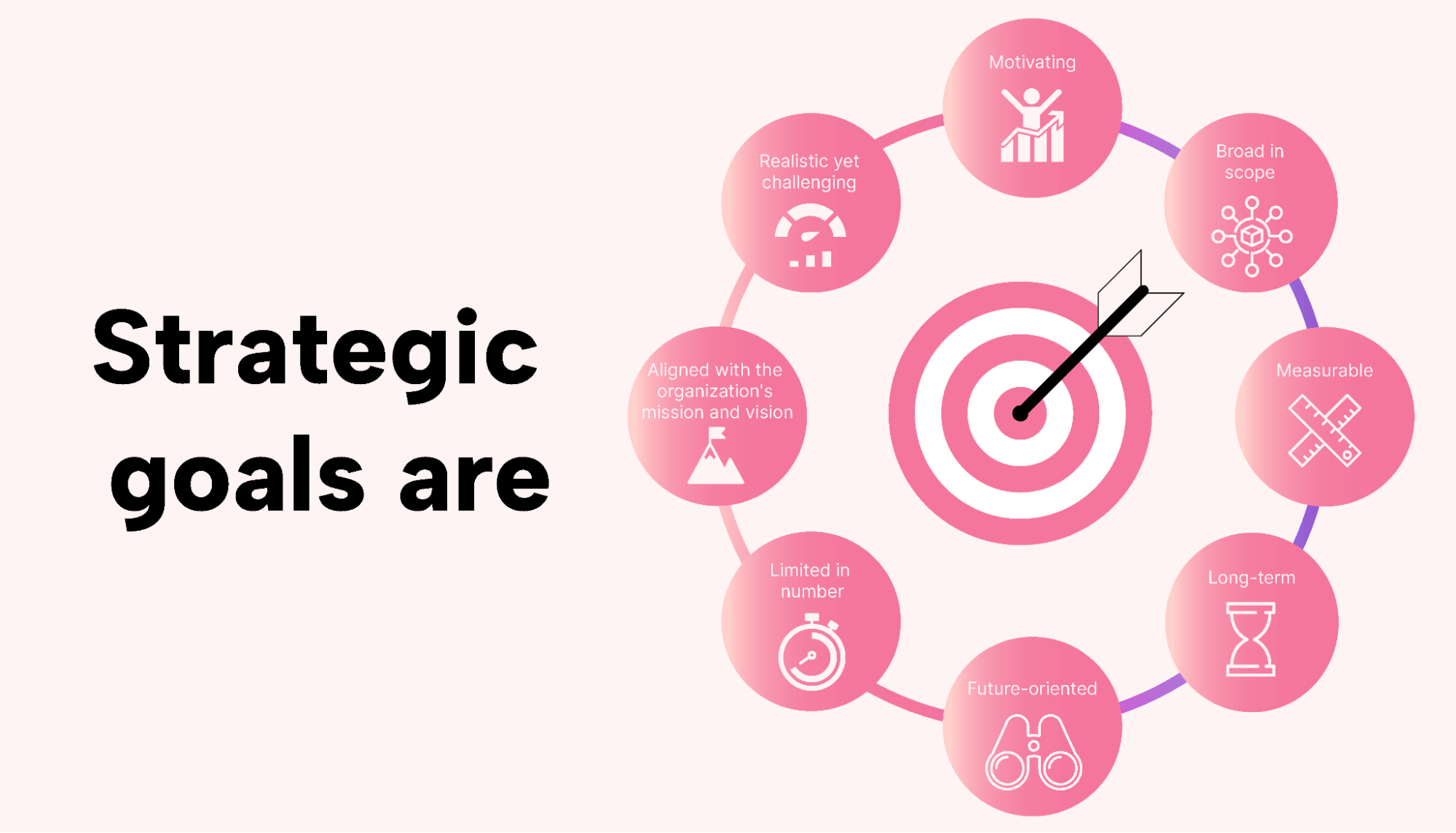 Characteristics of strategic goals