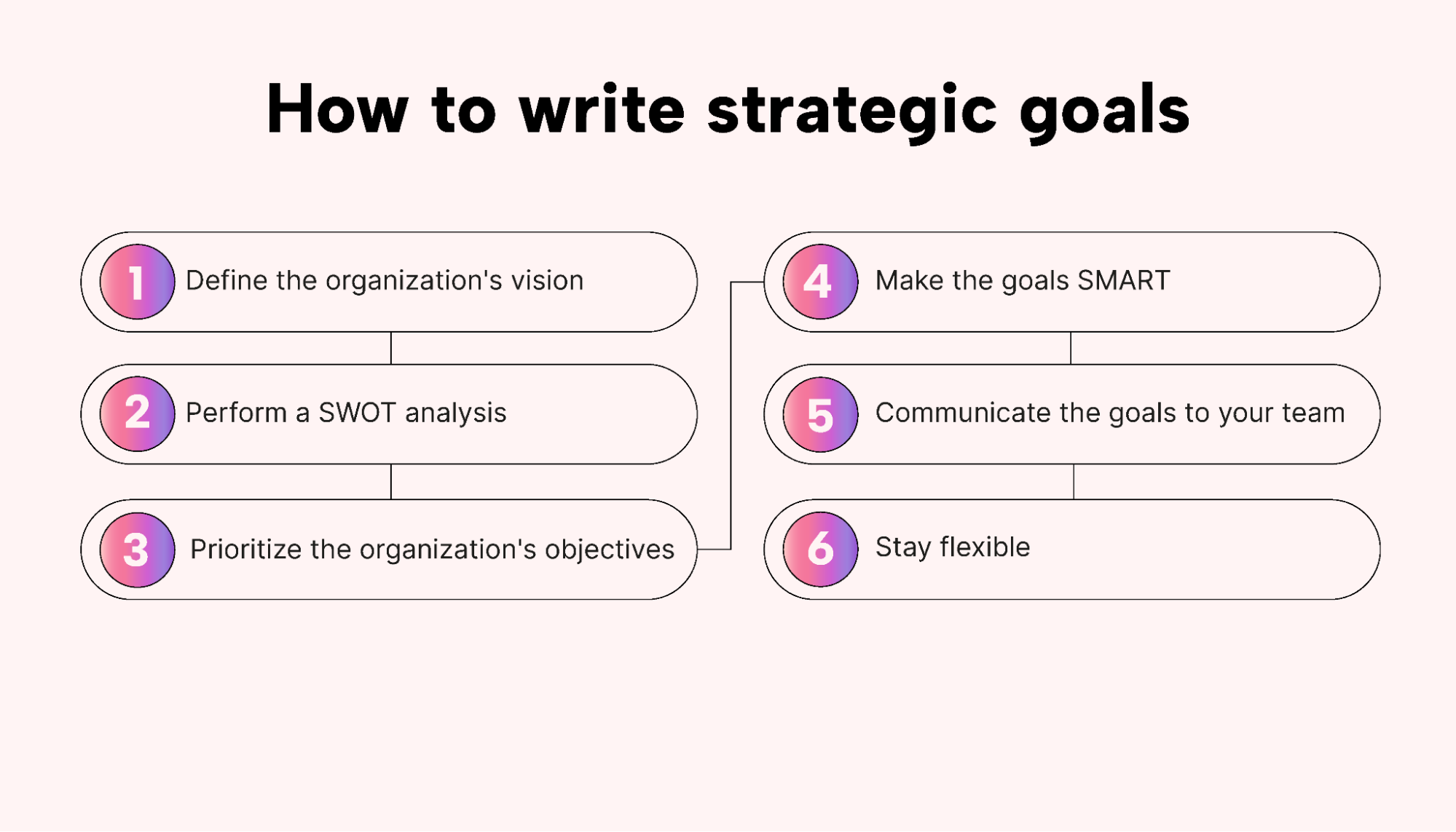 How to write strategic goals