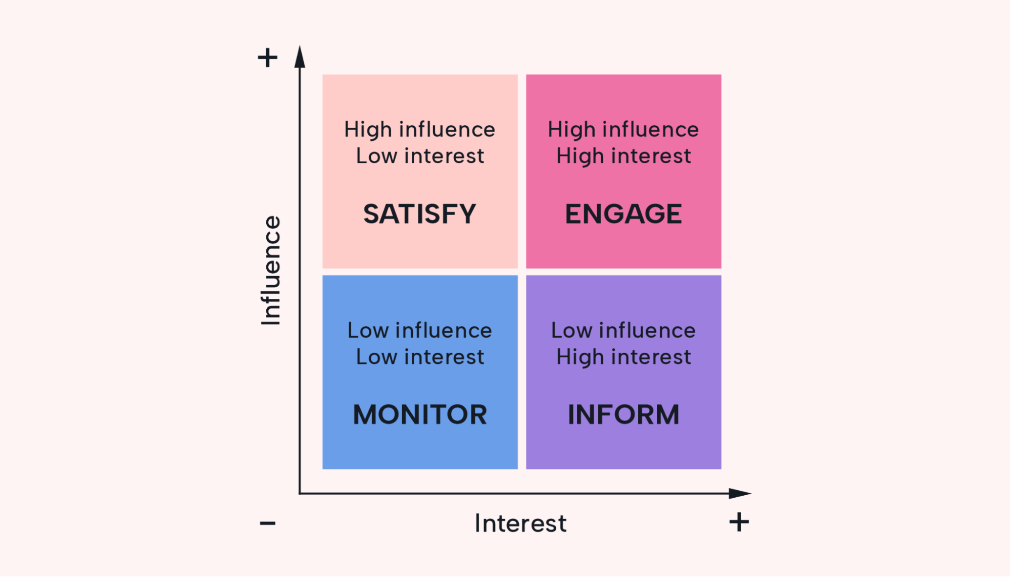 Influence/interest grid example