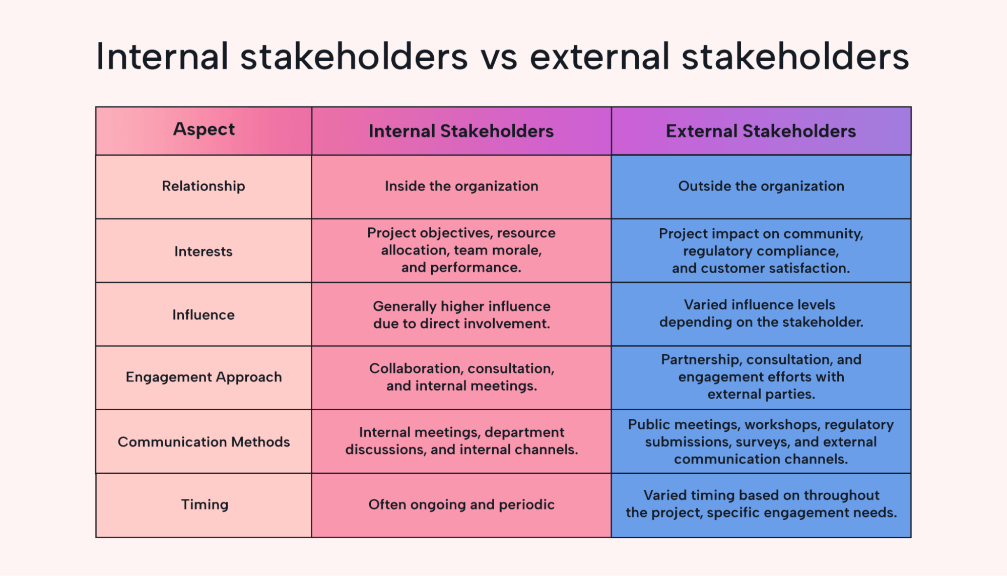 Internal Stakeholders vs External Stakeholders Table