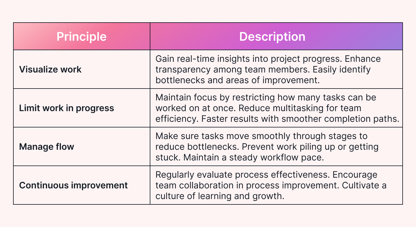Table with Kanban principles listed