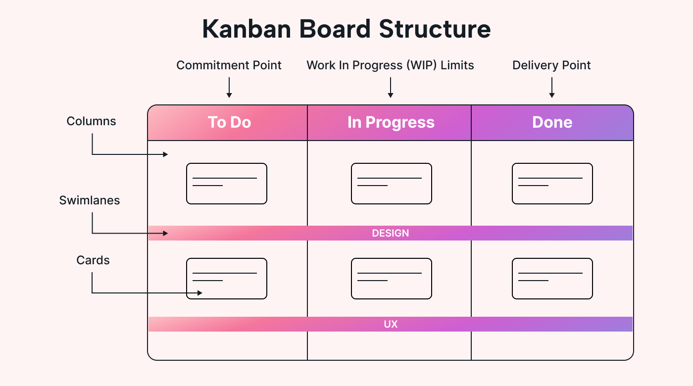 Kanban board with labelled areas