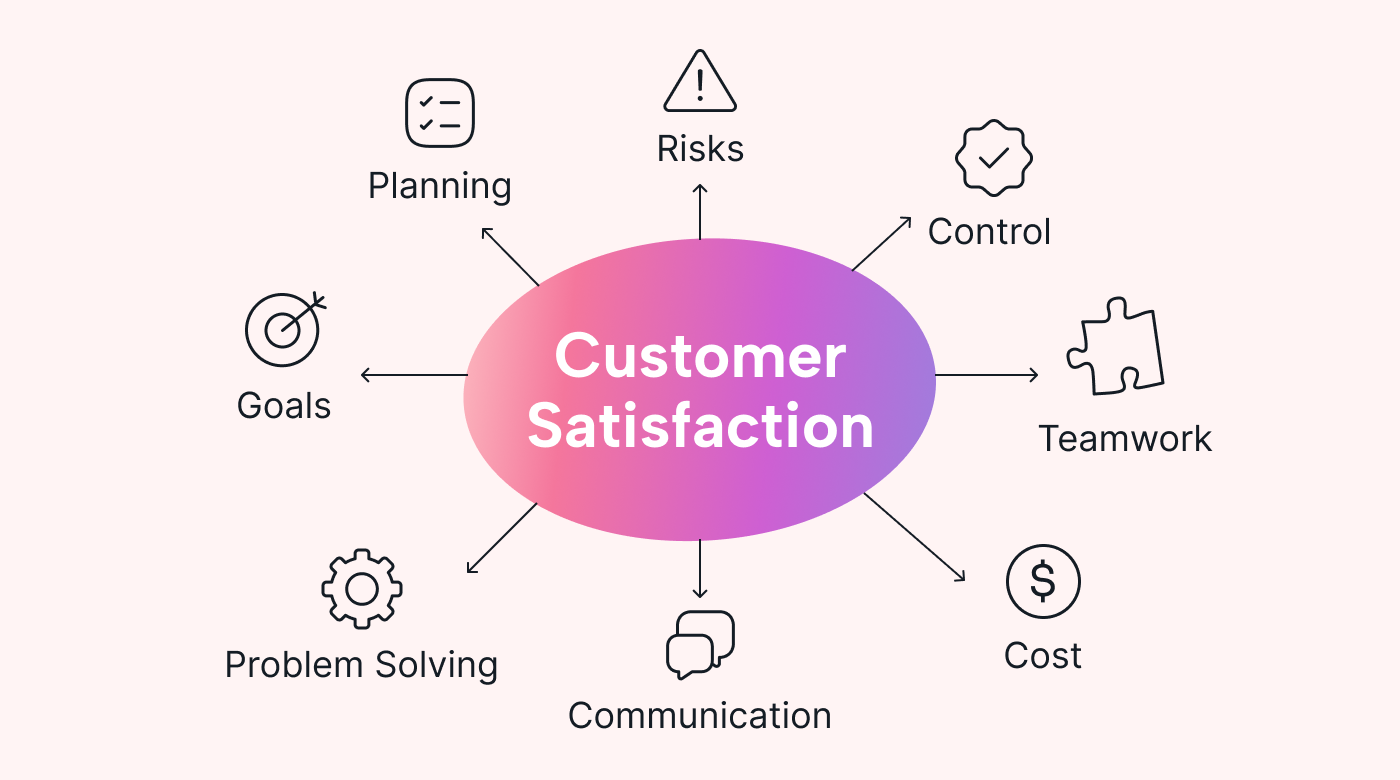 Project Management Benefits