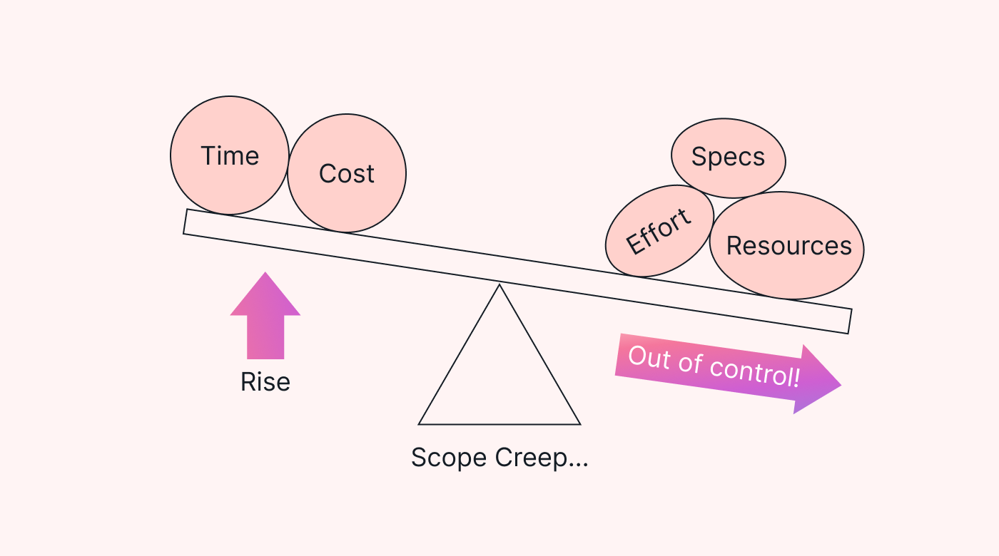 Impact of Scope Creep in Project Management