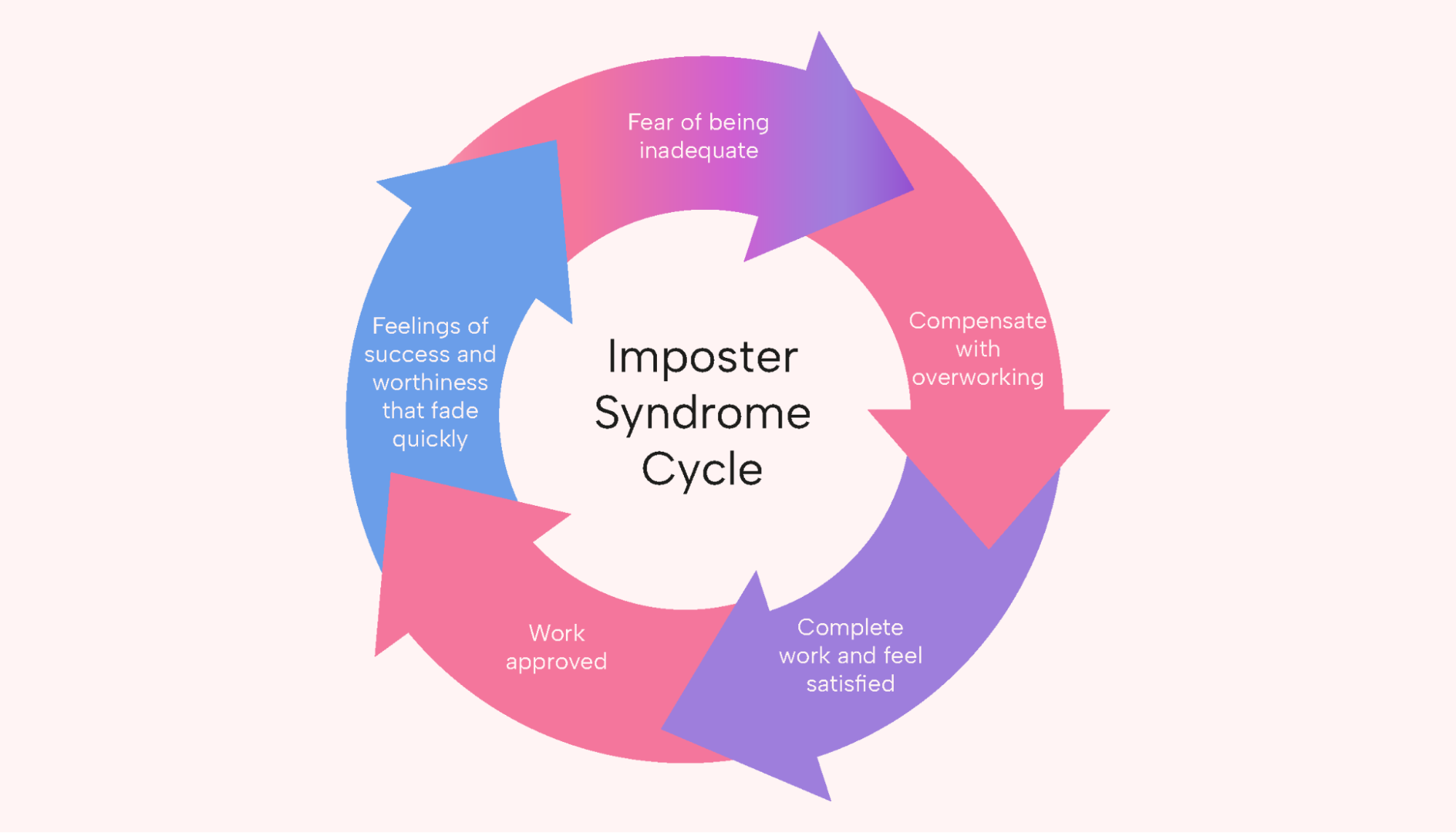 Cycle of imposter syndrome