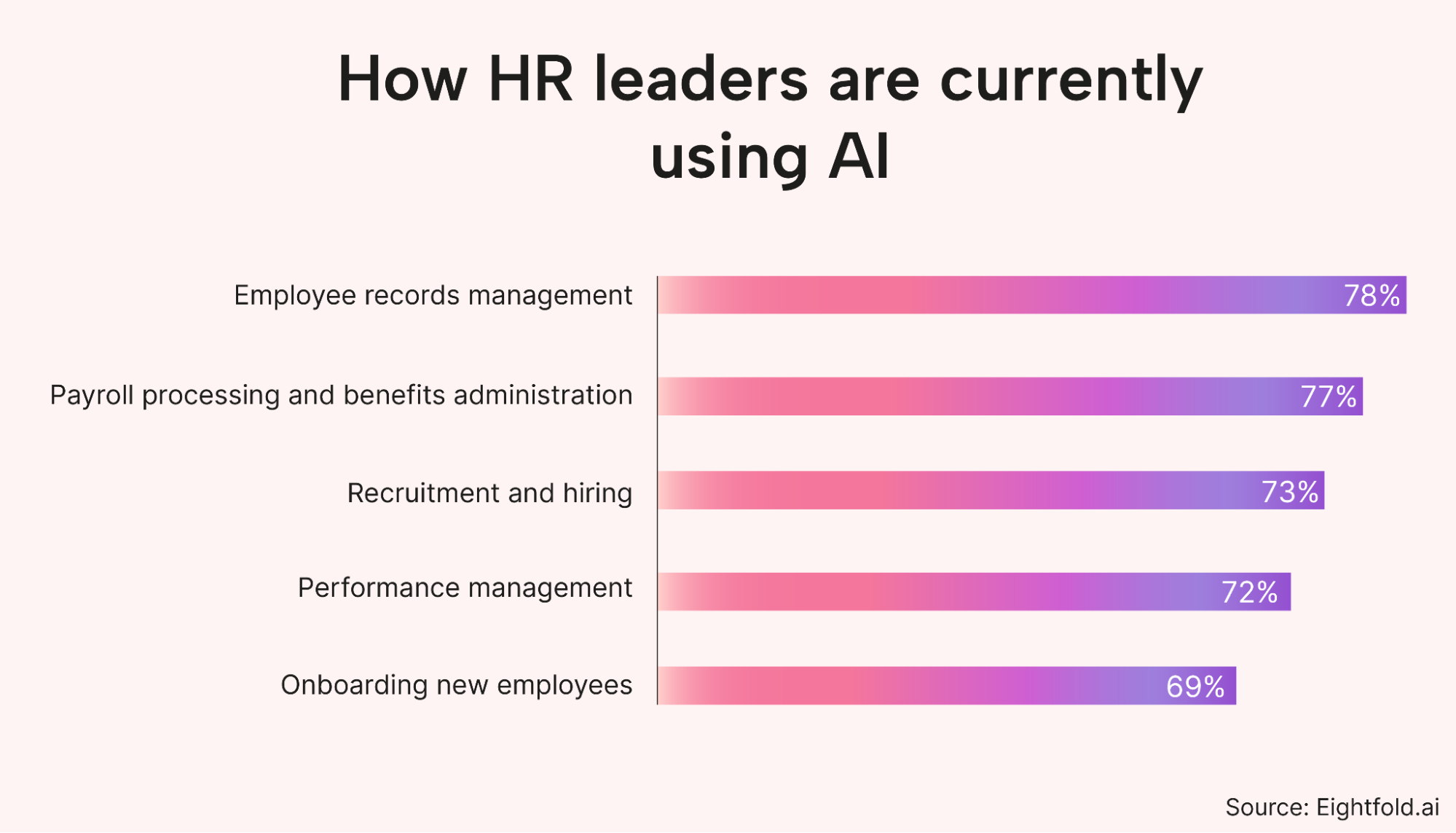 A bar graph showing HR incorporating AI stats