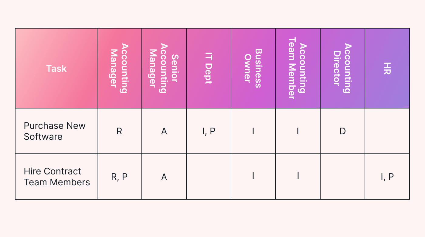 An example of a Rapid Matrix
