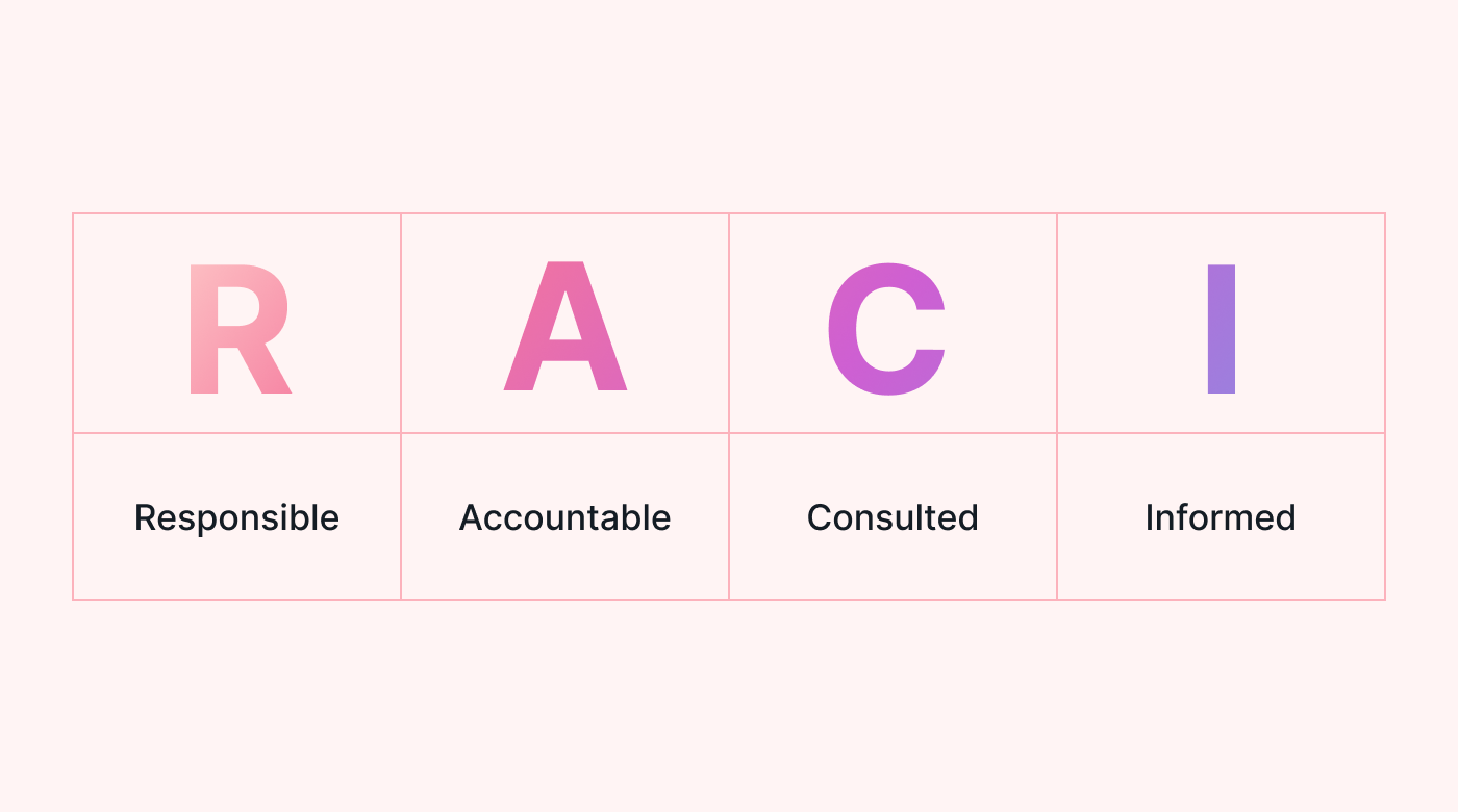 The letters RACI in boxes and the acronym definition written beneath each letter