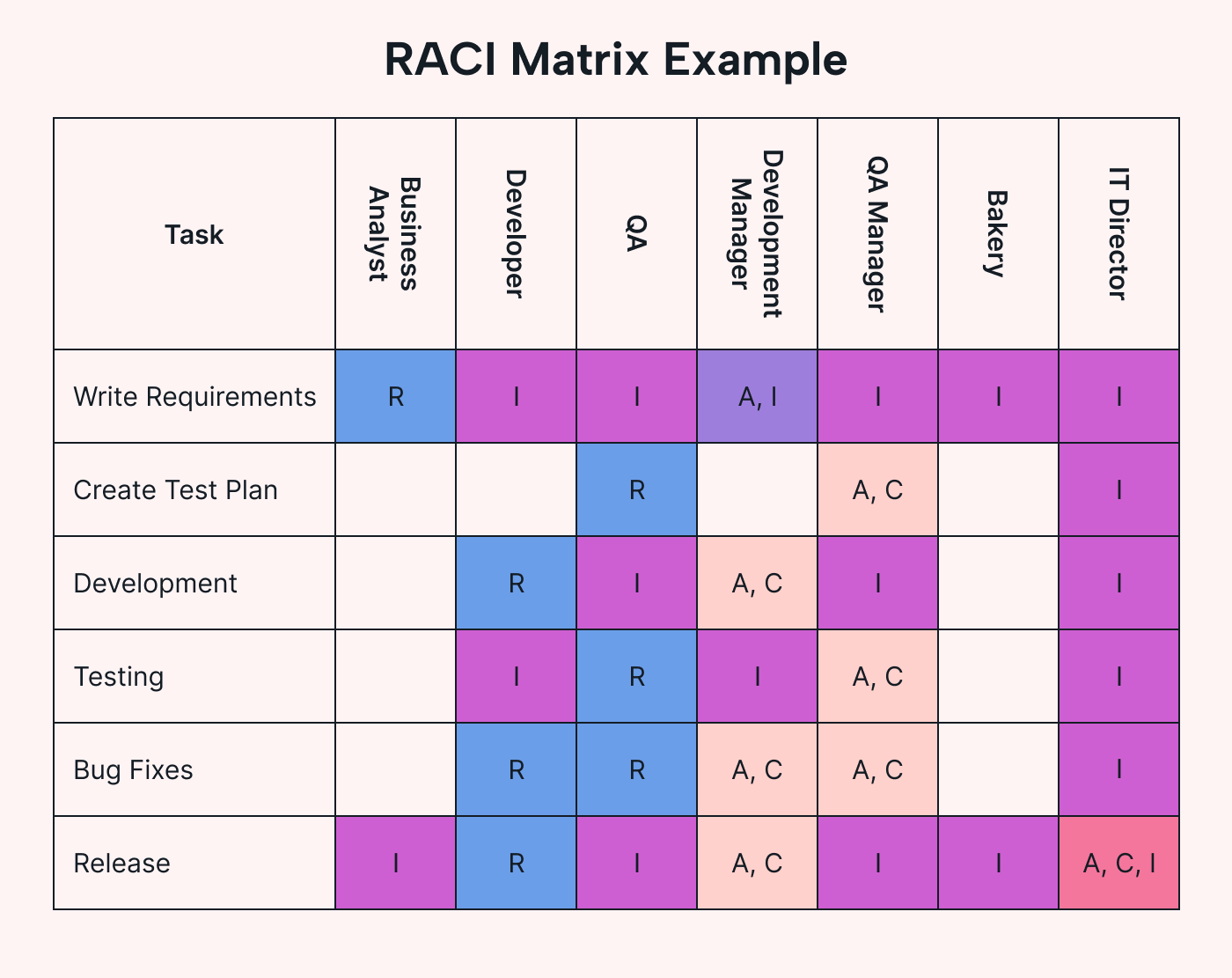 An example of a RACI Matrix for a website development project for a bakery
