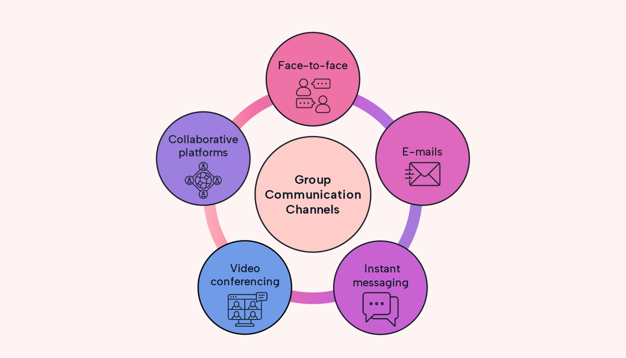 Different channels for group communication