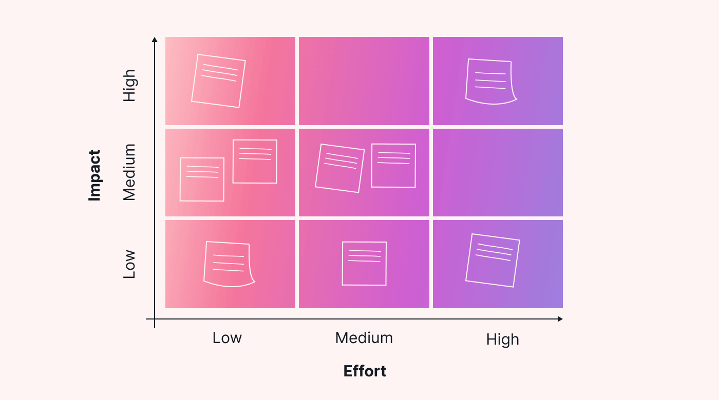 Chart showing Impact-Effort matrix