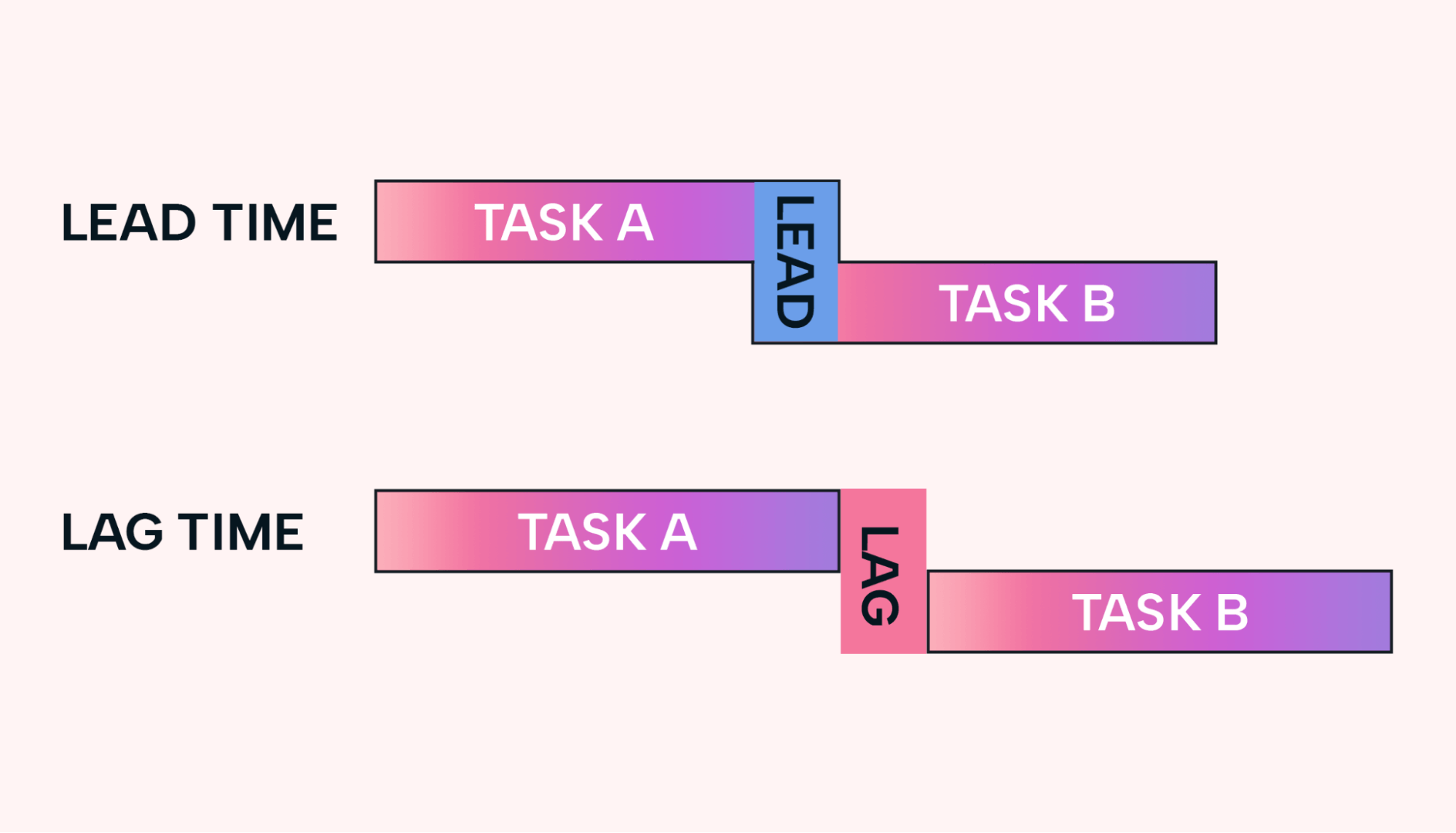 Graphical depiction of the effect of lag times and lead time for time management within processes.