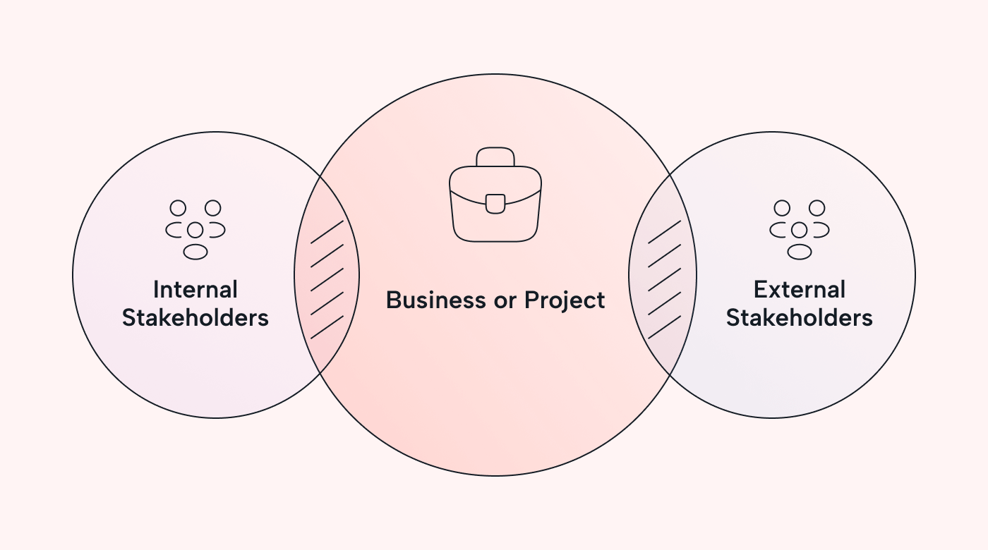 Diagram showing how the interests of internal and external stakeholders 